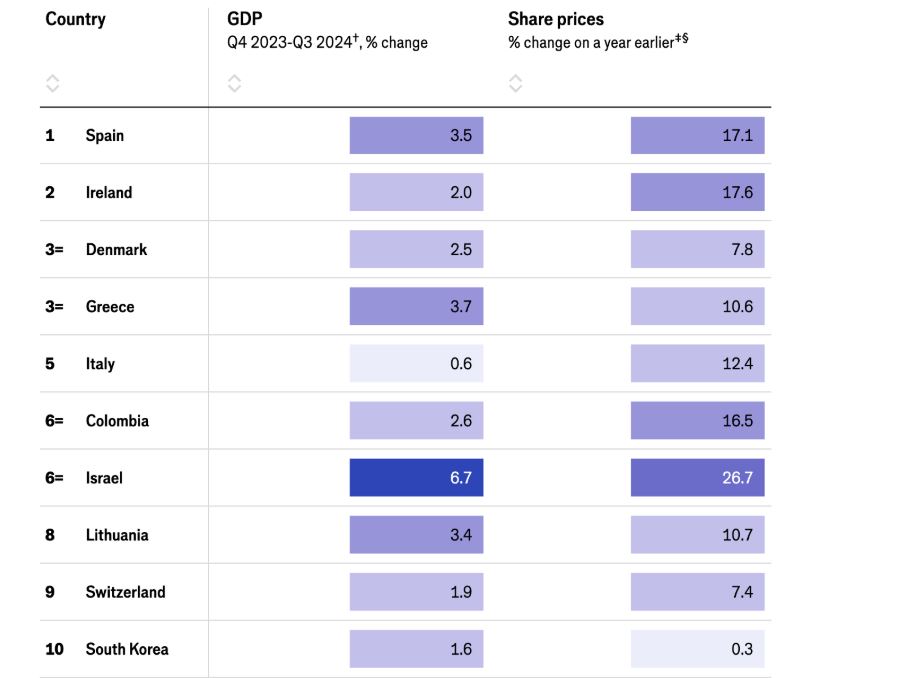 Economist: Το «ελληνικό θαύμα» ξεπεράστηκε από την Ισπανία