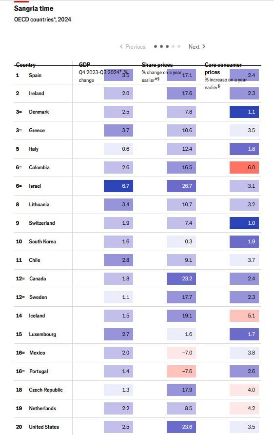 Economist: Χάλκινο μετάλλιο στις οικονομικές επιδόσεις η Ελλάδα