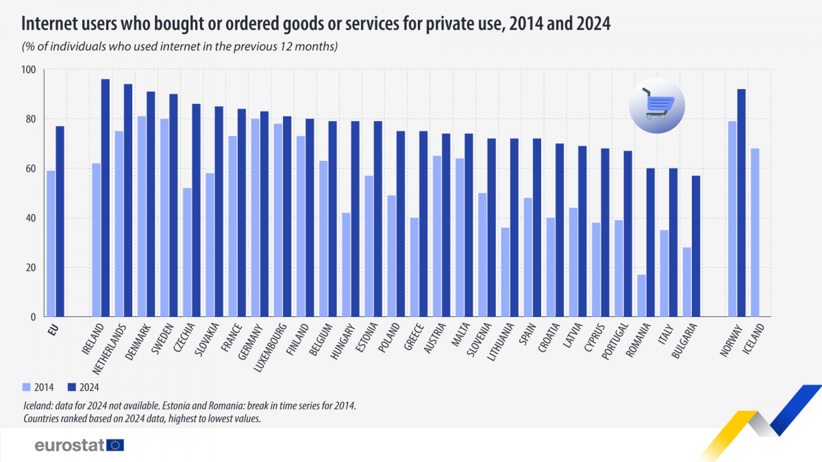 Eurostat: Άλμα στις ηλεκτρονικές αγορές για την Ελλάδα αλλά παραμένει πίσω από τον μέσο όρο της Ευρώπης