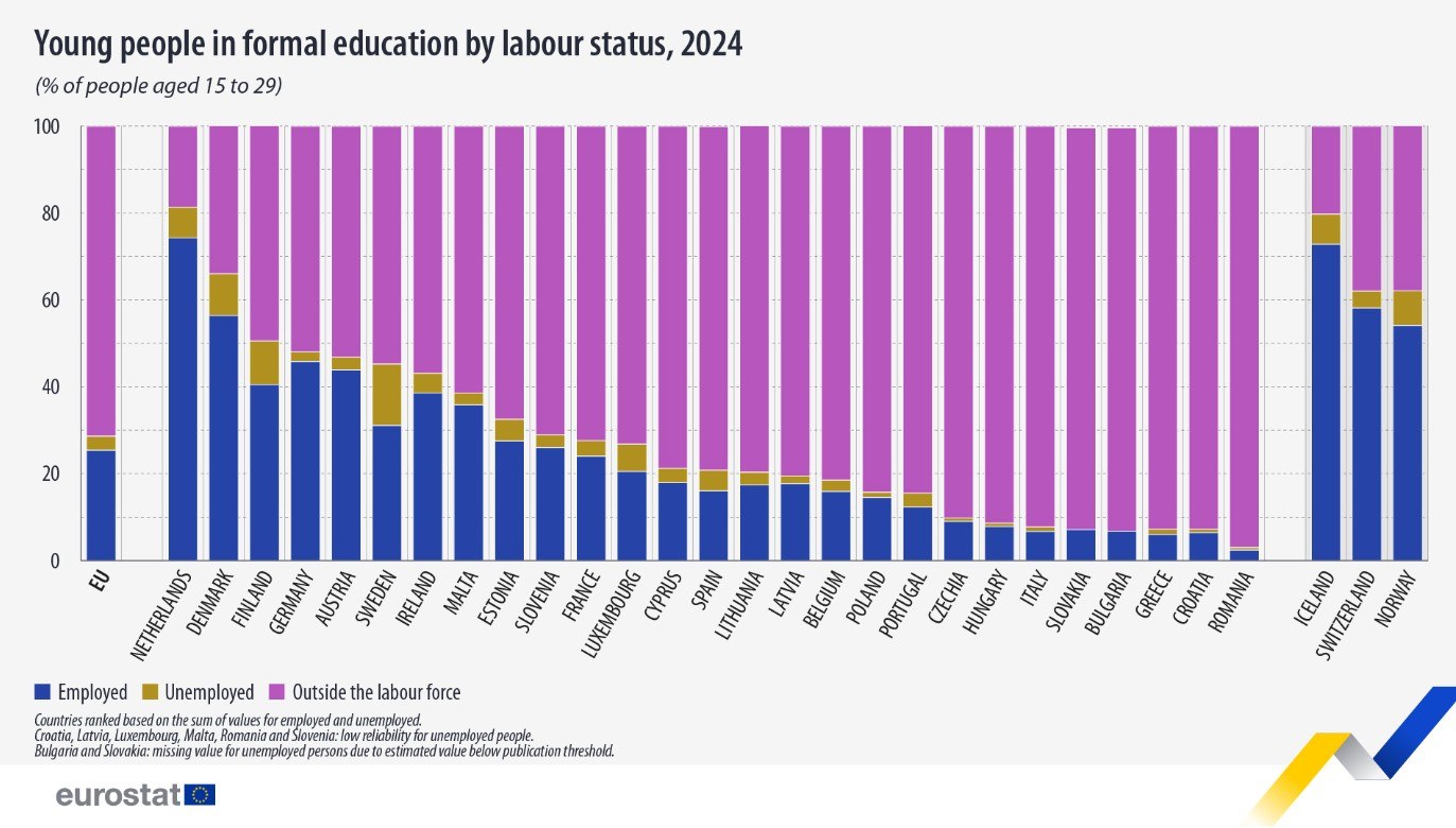 Eurostat: Ένας στους τέσσερις νέους στην Ευρώπη εργάζεται ενώ σπουδάζει - Τι ισχύει στην Ελλάδα 1 Eurostat: Ένας στους τέσσερις νέους στην Ευρώπη εργάζεται ενώ σπουδάζει - Τι ισχύει στην Ελλάδα