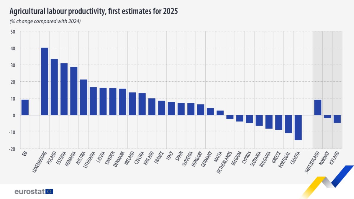 Eurostat: Βουλιάζει η παραγωγικότητα του αγροτικού τομέα στην Ελλάδα - Αυξάνεται στην ΕΕ 1 Eurostat