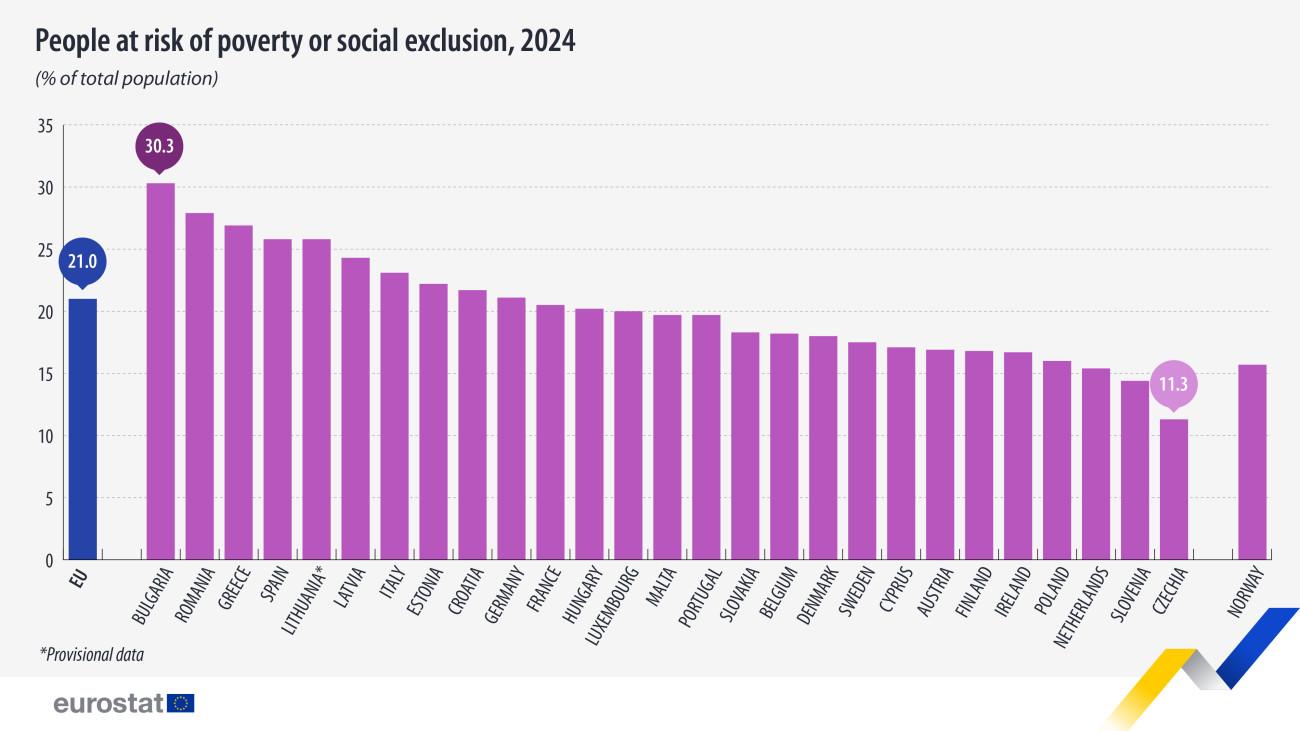Eurostat: Η Ελλάδα παραμένει ο φτωχός συγγενής της ΕΕ 1 Eurostat: Η Ελλάδα παραμένει ο φτωχός συγγενής της ΕΕ