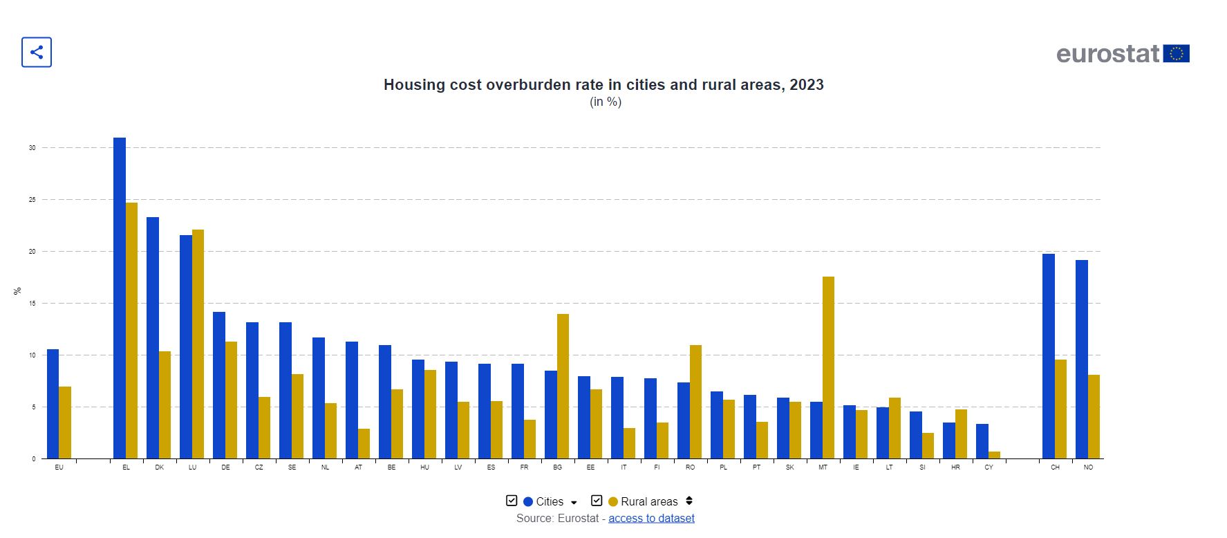 Eurostat: Οι τρεις αρνητικές πρωτιές της Ελλάδας στο κόστος στέγασης
