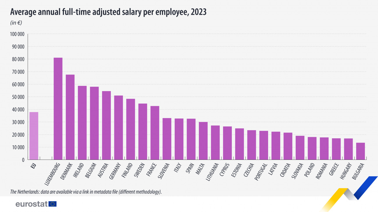 Eurostat: Στα τάρταρα οι μισθοί στην Ελλάδα