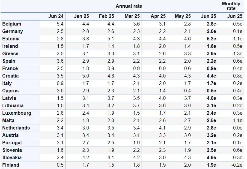 Eurostat: Στο 3,6% ανέβηκε ο πληθωρισμός στην Ελλάδα - 5ος υψηλότερος στην ΕΕ 1 Eurostat: Στο 3,6% ανέβηκε ο πληθωρισμός στην Ελλάδα - 5ος υψηλότερος στην ΕΕ