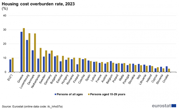 Eurostat: Στο εφηβικό δωμάτιο και μετά τα τριάντα ζουν οι νέοι στην Ελλάδα