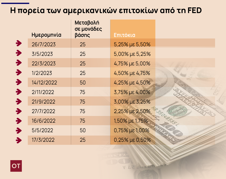 FED: Το μεγάλο στοίχημα της Ομοσπονδιακής Τράπεζας των ΗΠΑ για τα χρηματιστήρια