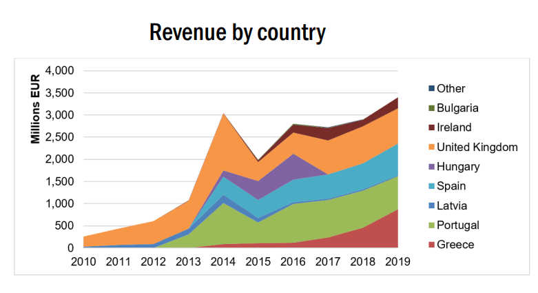 Golden Visa: Πώς επηρεάζει κατασκευές και τιμές ακινήτων - Έρευνα του Οικονομικού Πανεπιστημίου Αθηνών 1 Golden Visa: Πώς επηρεάζει κατασκευές και τιμές ακινήτων - Έρευνα του Οικονομικού Πανεπιστημίου Αθηνών