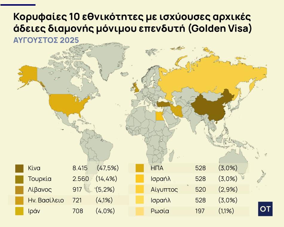 Golden Visa: Το top 10 των χωρών που επενδύουν σε ακίνητα υψηλής αξίας (Γραφήματα) 3 Golden Visa: Το top 10 των χωρών που επενδύουν σε ακίνητα υψηλής αξίας (Γραφήματα)