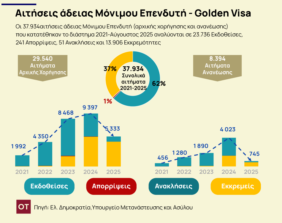 Golden Visa: Το top 10 των χωρών που επενδύουν σε ακίνητα υψηλής αξίας (Γραφήματα) 1 Golden Visa: Το top 10 των χωρών που επενδύουν σε ακίνητα υψηλής αξίας (Γραφήματα)