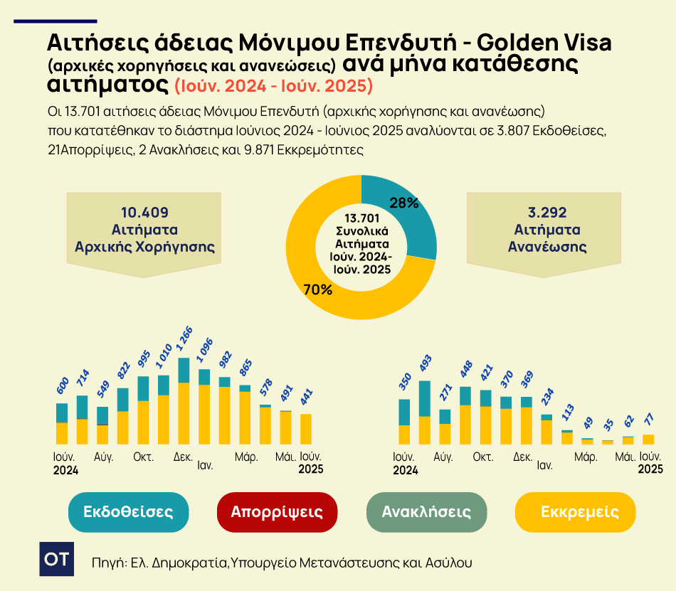 Golden visa: Μείωση στις αιτήσεις και αλλαγές στην αγορά ακινήτων 1 Golden visa: Μείωση στις αιτήσεις και αλλαγές στην αγορά ακινήτων