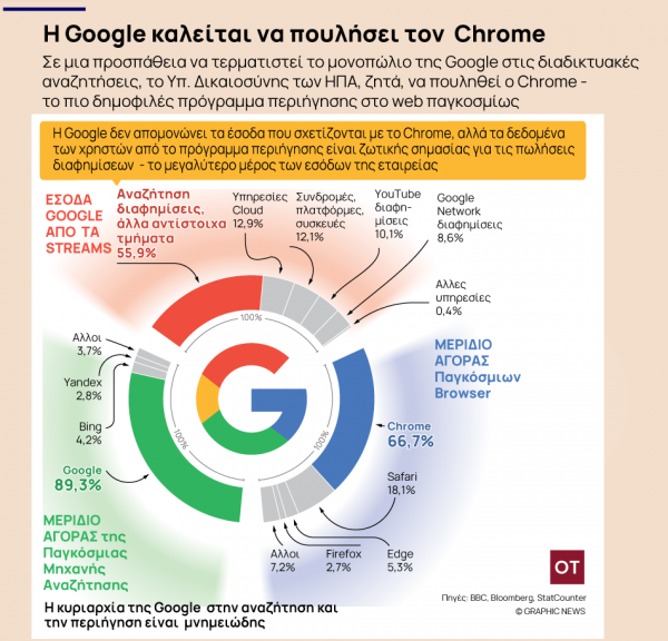 Google: Η διάλυση του browser της είναι μια απάντηση σε αναζήτηση ερώτησης [γράφημα]