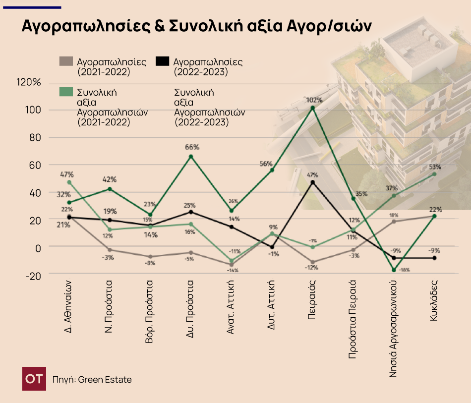 H Golden Visa καθορίζει ακόμα την αγορά ακινήτων - Ποιες περιοχές έχουν υψηλότερες και ποιες χαμηλότερες τιμές