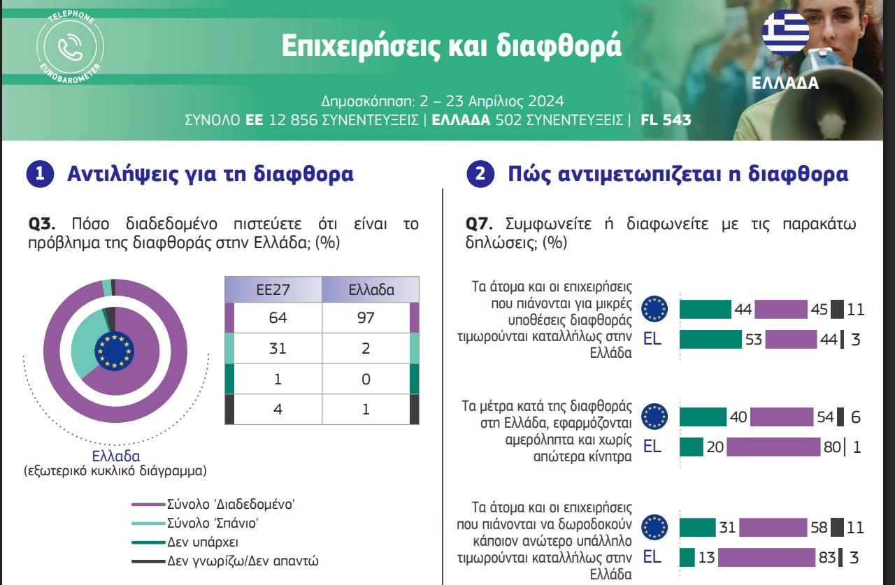 H διαφθορά σκοτώνει... την υγιή επιχειρηματικότητα - Το 97% των ελληνικών επιχειρήσεων τη θεωρεί (δια)δεδομένη 1 H διαφθορά σκοτώνει... την υγιή επιχειρηματικότητα - Το 97% των ελληνικών επιχειρήσεων τη θεωρεί (δια)δεδομένη