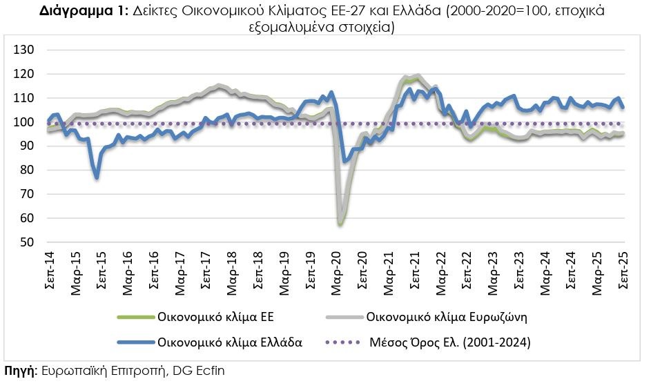 IOBE: Οι Έλληνες καταναλωτές οι πιο απαισιόδοξοι στην ΕΕ - Το ανησυχητικό 65% που «μόλις τα βγάζει πέρα» 1 IOBE: Οι Έλληνες καταναλωτές οι πιο απαισιόδοξοι στην ΕΕ - Το ανησυχητικό 65% που «μόλις τα βγάζει πέρα»