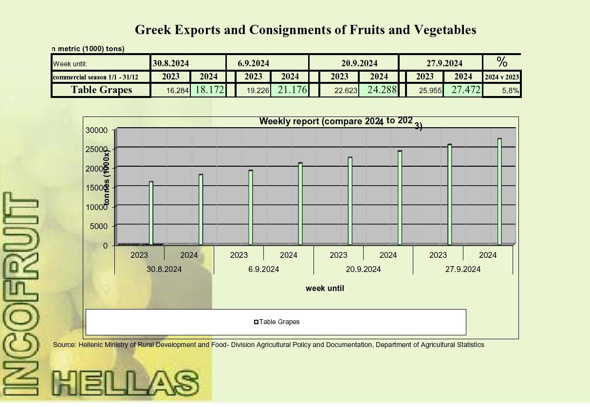 Incofruit Hellas: Αλματώδης αύξηση στις εισαγωγές ντομάτας – Η πορεία των εξαγωγών