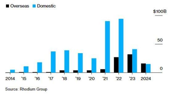 Kίνα: Για πρώτη φορά ο κλάδος EV έκανε μεγαλύτερες επενδύσεις στο εξωτερικό παρά στο εσωτερικό 1 Kίνα: Για πρώτη φορά ο κλάδος EV έκανε μεγαλύτερες επενδύσεις στο εξωτερικό παρά στο εσωτερικό