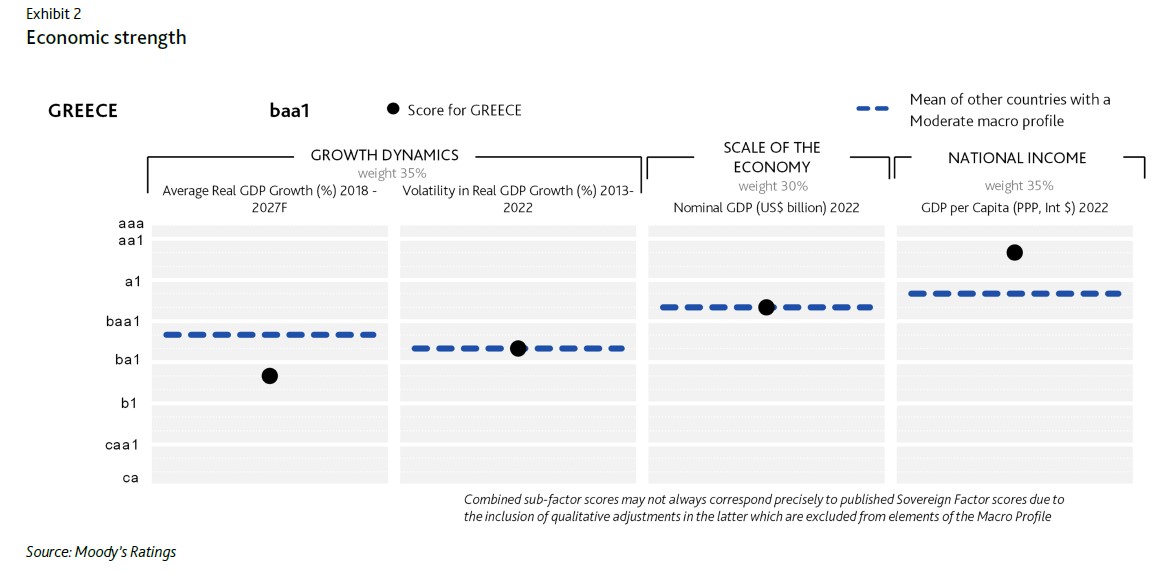 Moody’s: Πώς αξιολογεί τράπεζες, θεσμούς και δύναμη διακυβέρνησης στην Ελλάδα