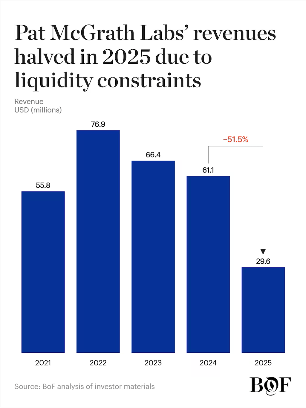 Pat McGrath: Διάσημη αλλά χρεωμένη – Τι συμβαίνει με την αγαπημένη της LVMH 1 Pat McGrath