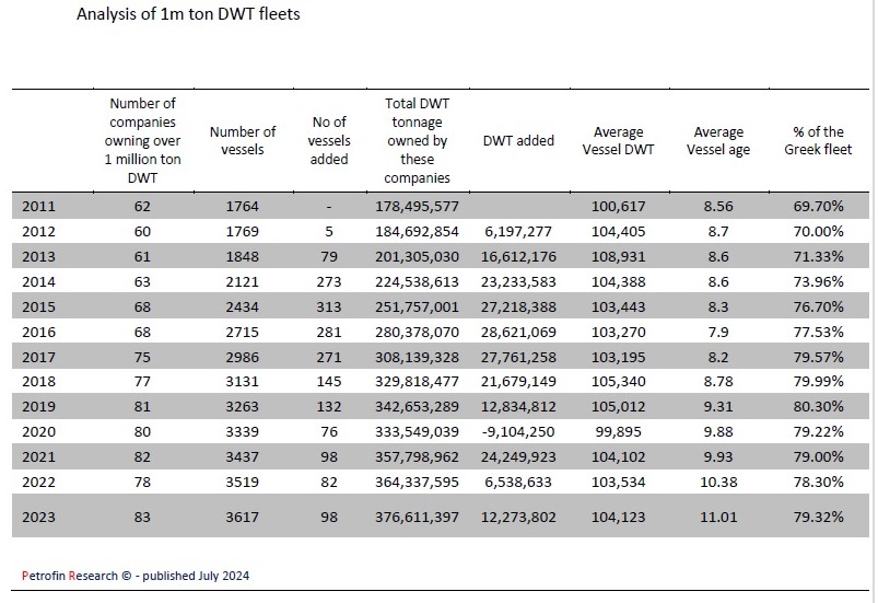 Petrofin Research: Η ελληνική ναυτιλία παραμένει ισχυρή σε παγκόσμια κλίμακα με 592 εταιρείες [πίνακες]