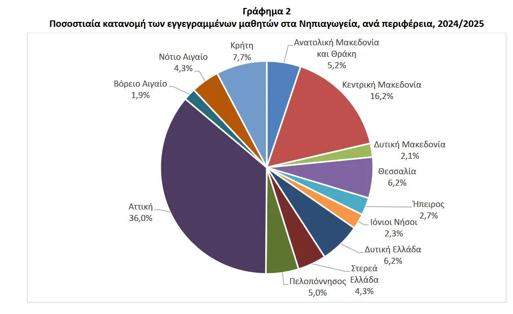 Στοιχεία της ΕΛΣΤΑΤ για τα δημοτικά σχολεία