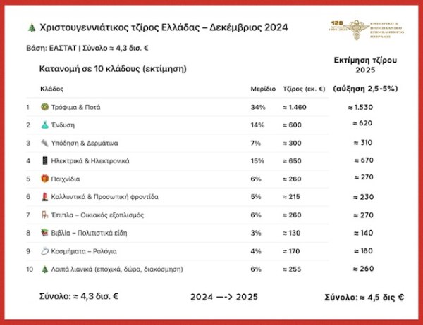 Tι ψώνισαν οι Έλληνες στις γιορτές: Το χριστουγεννιάτικο τραπέζι «κατάπιε» πάνω από το 1/3 των δαπανών 2 Tι ψώνισαν οι Έλληνες στις γιορτές: Το χριστουγεννιάτικο τραπέζι «κατάπιε» πάνω από το 1/3 των δαπανών