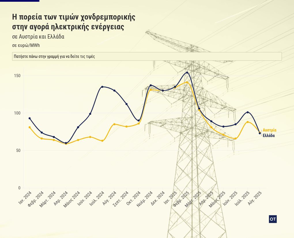 Tιμές ρεύματος: Μειώσεις στα πράσινα τιμολόγια από τους παρόχους 1 chart visualization