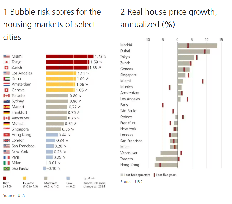 UBS: Ντουμπάι και Μαδρίτη στον «χάρτη» κινδύνου της φούσκας των ακινήτων 1 UBS: Ντουμπάι και Μαδρίτη στον «χάρτη» κινδύνου της φούσκας των ακινήτων