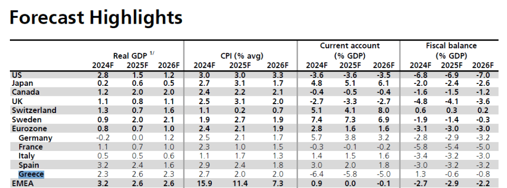 UBS: Ξεχωρίζει στην Ευρωζώνη η ελληνική οικονομία με ισχυρή ανάπτυξη έως το 2026 1 UBS: Ξεχωρίζει στην Ευρωζώνη η ελληνική οικονομία με ισχυρή ανάπτυξη έως το 2026