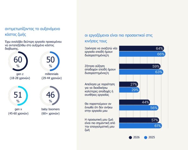 Workmonitor 2026: Δουλεύουν περισσότερο, ελπίζουν λιγότερο οι εργαζόμενοι στην Ελλάδα 1 Workmonitor 2026: Δουλεύουν περισσότερο, ελπίζουν λιγότερο οι εργαζόμενοι στην Ελλάδα