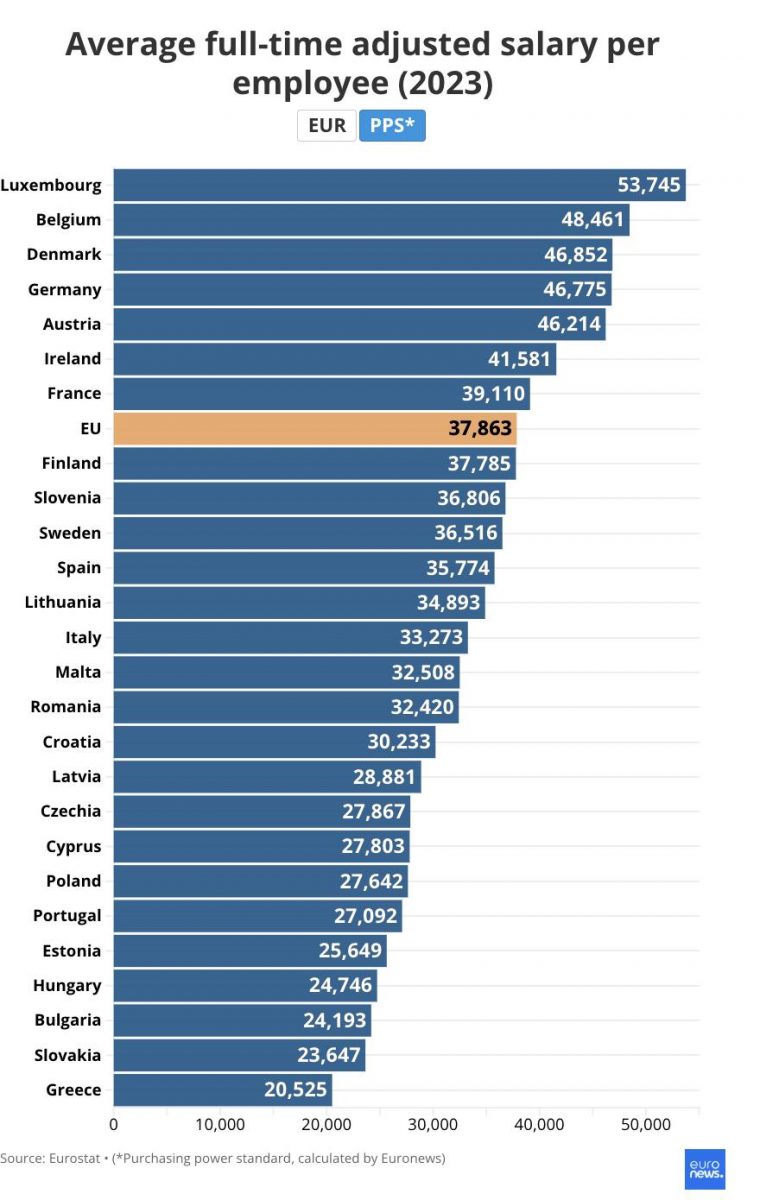 Ένα εκρηκτικό κοκτέιλ: Αγοραστική δύναμη μισθού στον πάτο της ΕΕ και ενοίκια που σπάνε ρεκόρ