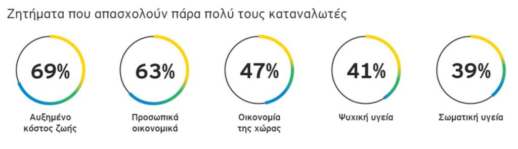 Έρευνα: Ένας στους δύο αγοράζει μόνο τα βασικά, τρεις στους πέντε δαπανούν λιγότερα για μη απαραίτητα είδη