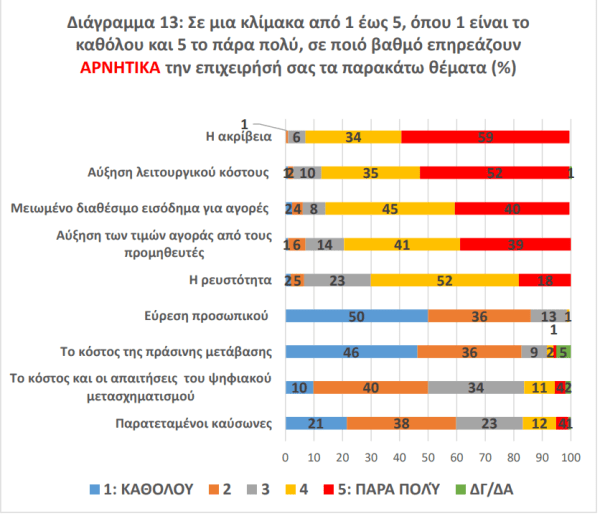 Έρευνα: Βάρος το λειτουργικό κόστος για τις εμπορικές επιχειρήσεις [πίνακες]