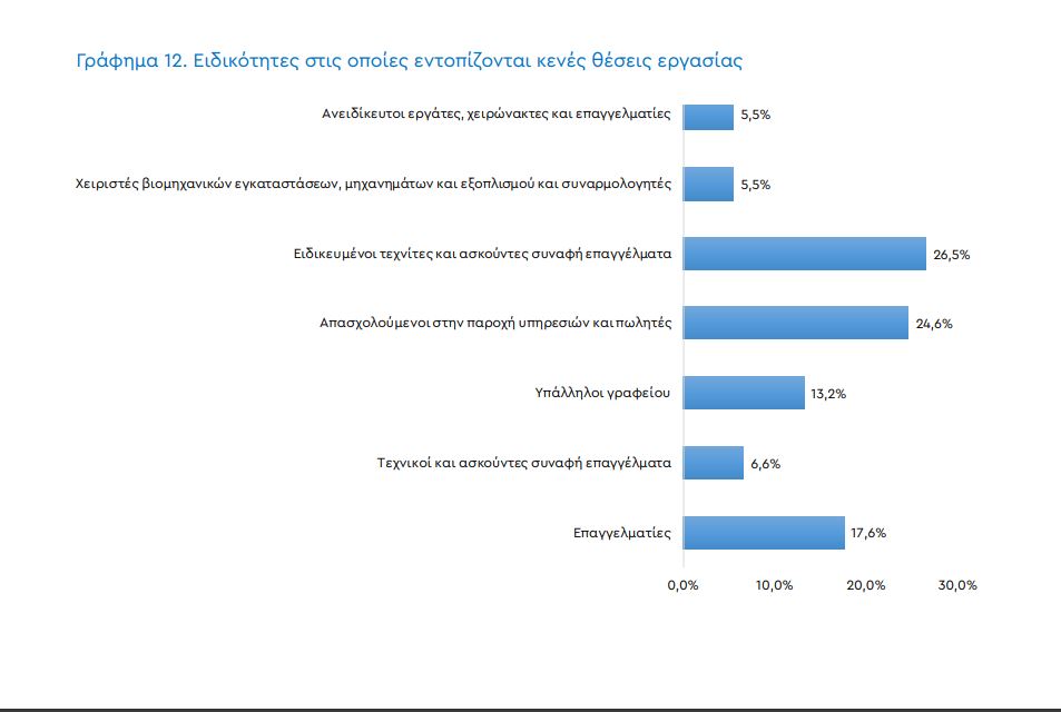 Έρευνα ΓΣΕΒΕΕ: Ποιες δεξιότητες ζητάνε οι εργοδότες  - Το αίνιγμα των κενών θέσεων εργασίας