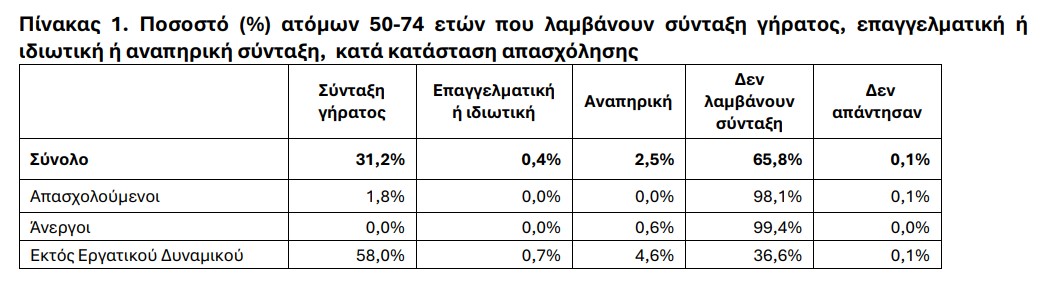 Έρευνα ΕΛΣΤΑΤ: Δύο στους τρεις πολίτες 50 έως 74 ετών δεν παίρνουν σύνταξη