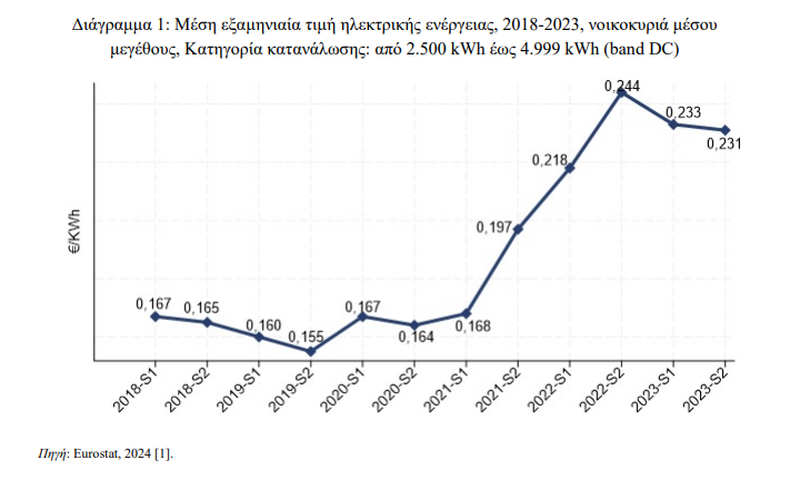 Έρευνα ΚΕΠΕ για ενεργειακή φτώχεια: Παγώνουν τον χειμώνα τέσσερα στα δέκα φτωχά νοικοκυριά