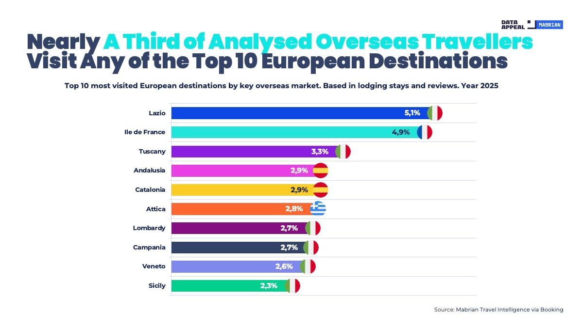 Έρευνα: Ποιους ελληνικούς προορισμούς επιλέγουν οι τουρίστες εκτός Ευρώπης (πίνακες) 1 Έρευνα: Ποιους ελληνικούς προορισμούς επιλέγουν οι τουρίστες εκτός Ευρώπης (πίνακες)