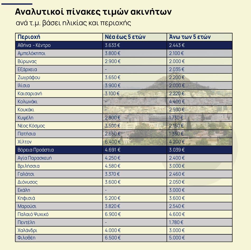 Έρευνα: Πόσο αυξήθηκαν οι τιμές στα ακίνητα το 2024 σε Αθήνα, Θεσσαλονίκη και υπόλοιπη Ελλάδα (πίνακες) 1 Έρευνα: Πόσο αυξήθηκαν οι τιμές στα ακίνητα το 2024 σε Αθήνα, Θεσσαλονίκη και υπόλοιπη Ελλάδα (πίνακες)