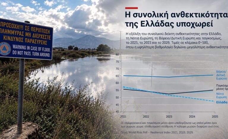 Έρευνα: Χαμηλή ανθεκτικότητα στην Ελλάδα, χωρίς προειδοποίηση το 45%