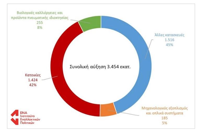 Έρευνα για τις επενδύσεις: Προτελευταία η Ελλάδα στην ΕΕ - Εκτός στόχου οι κυβερνητικές προβλέψεις 1 Έρευνα για τις επενδύσεις: Προτελευταία η Ελλάδα στην ΕΕ - Εκτός στόχου οι κυβερνητικές προβλέψεις