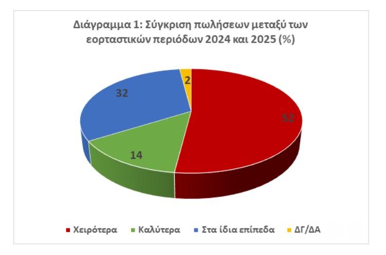 Έρευνα της ΕΣΕΕ: Άνθρακες ο «θησαυρός» – Μία στις δύο επιχειρήσεις με πτώση στον εορταστικό τζίρο 1 επιχειρήσεις