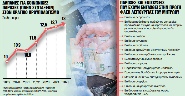 Έρχονται ανατροπές σε επιδόματα και ενισχύσεις - Όλα από μηδενική βάση 1 Έρχονται ανατροπές σε επιδόματα και ενισχύσεις - Όλα από μηδενική βάση