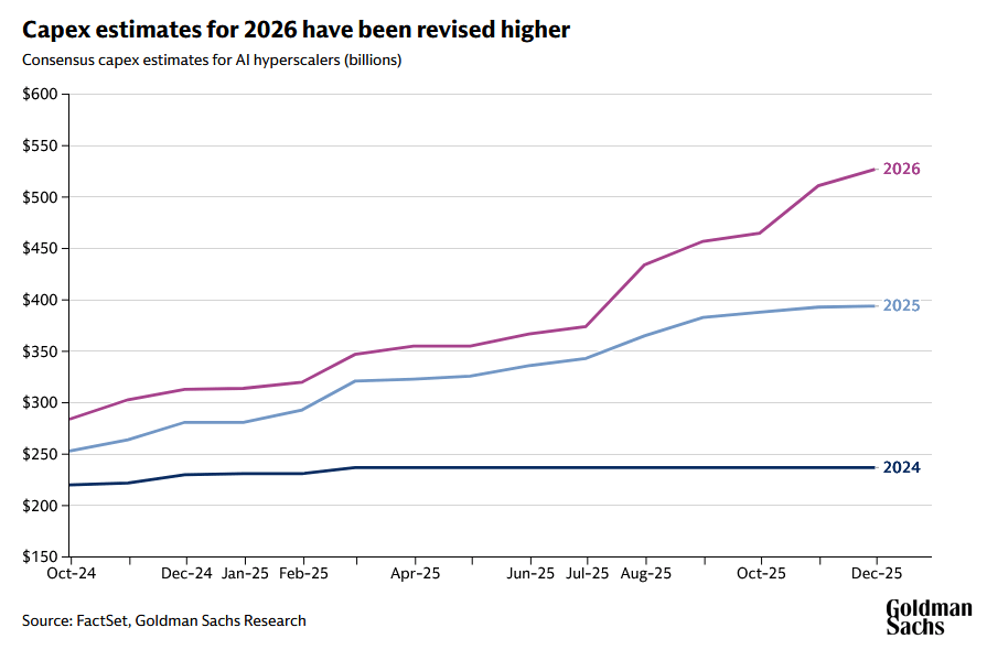 Έρχονται επενδύσεις – μαμούθ μισού τρισ. δολαρίων στην Τεχνητή Νοημοσύνη το 2026 1 Έρχονται επενδύσεις – μαμούθ μισού τρισ. δολαρίων στην Τεχνητή Νοημοσύνη το 2026
