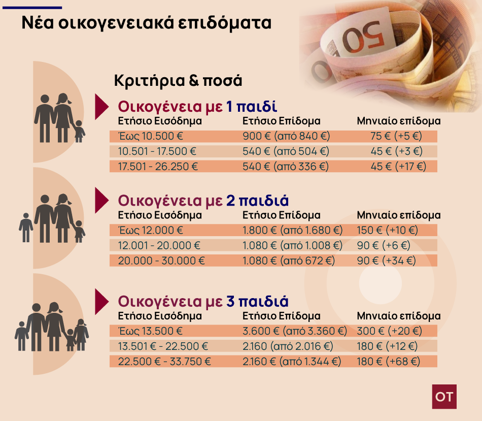 Έρχονται σαρωτικές αλλαγές στα οικογενειακά επιδόματα - Πού μπαίνουν «κόφτες»