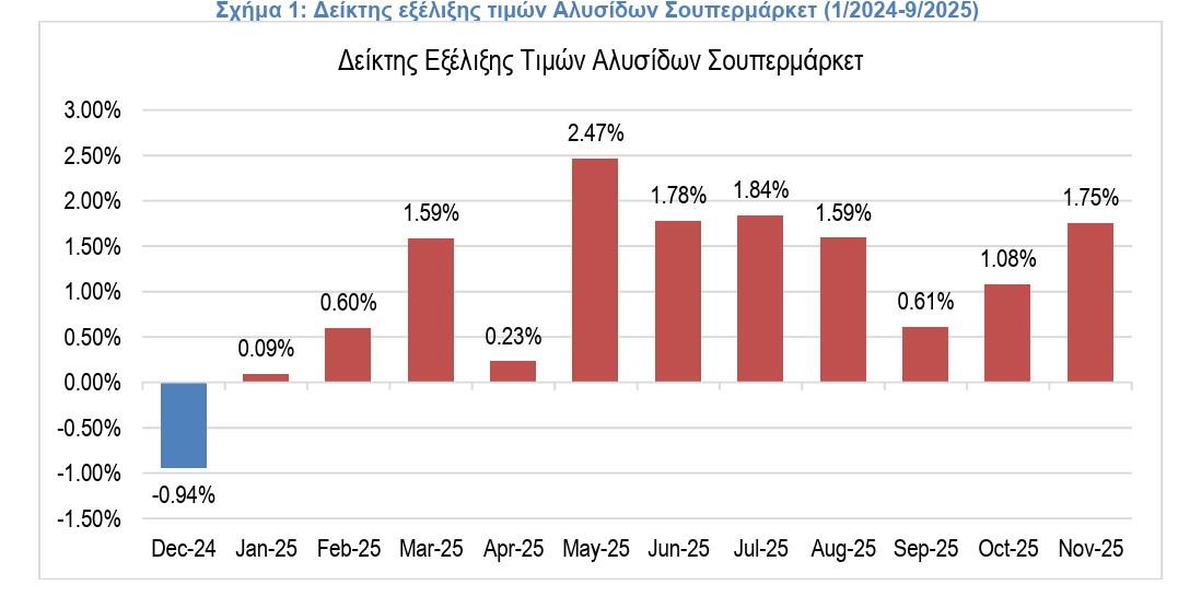 Έτος-φωτιά το 2025 για τους καταναλωτές - Τι έδειξε η νέα έρευνα του ΙΕΛΚΑ 1 ΙΕΛΚΑ