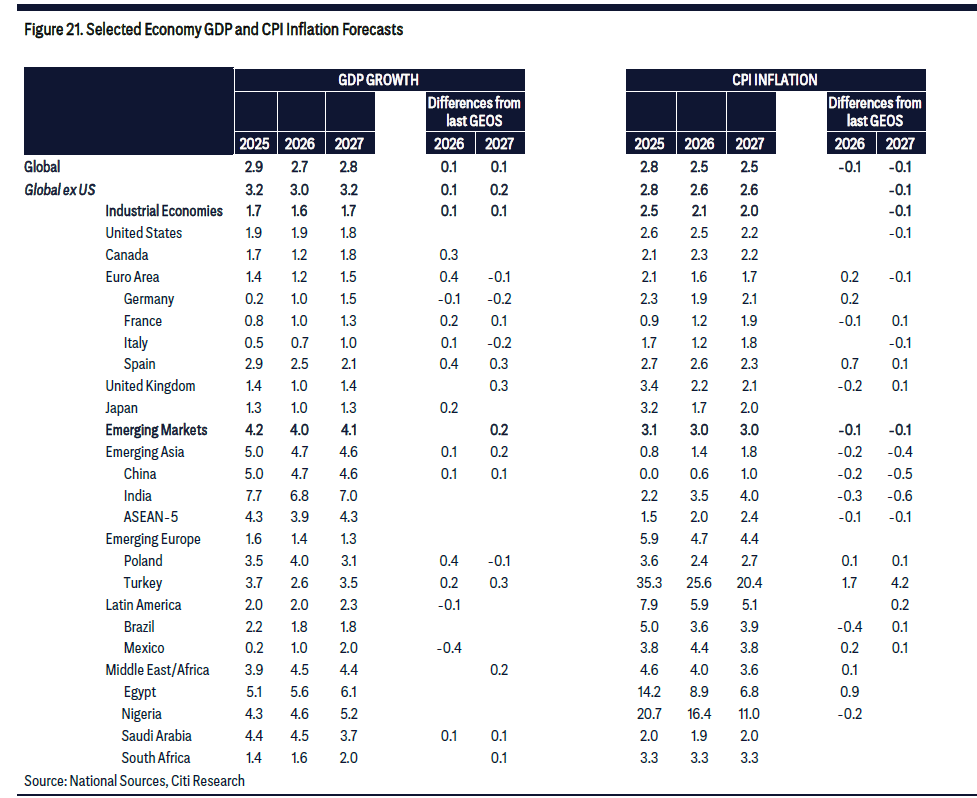 «Όλα από την αρχή το 2026» - Ο χρησμός της Citi για την Ευρώπη 1 «Όλα από την αρχή το 2026» - Ο χρησμός της Citi για την Ευρώπη