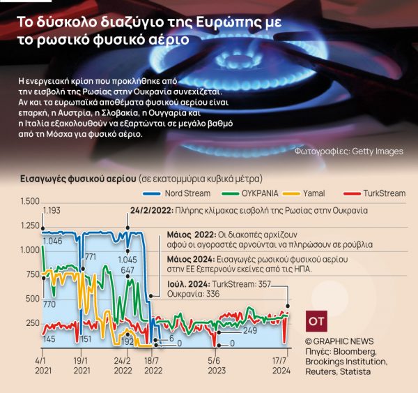 Όλα της απεξάρτησης δύσκολα - Το επώδυνο διαζύγιο της Ευρώπης από το ρωσικό φυσικό αέριο