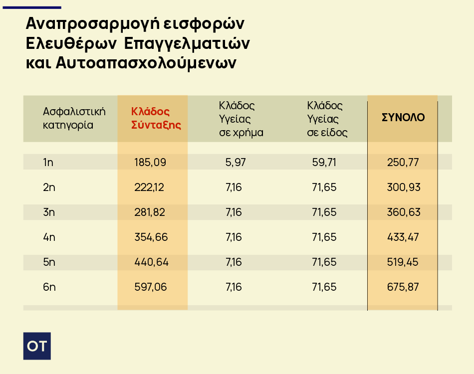 Όλες οι αλλαγές στις εισφορές για ελεύθερους επαγγελματίες, αυτοαπασχολούμενους και αγρότες 1 Όλες οι αλλαγές στις εισφορές για ελεύθερους επαγγελματίες, αυτοαπασχολούμενους και αγρότες