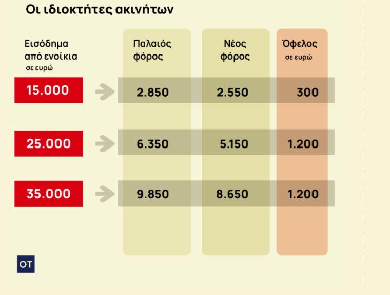 Όλοι οι φόροι και οι απαλλαγές για τα ακίνητα το 2026 1 Όλοι οι φόροι και οι απαλλαγές για τα ακίνητα το 2026