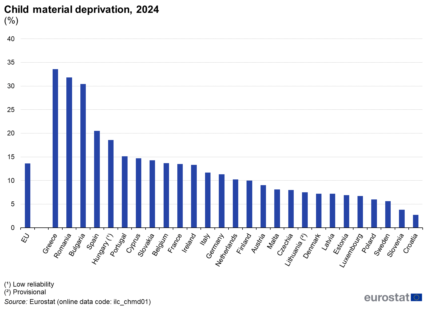 Όταν τα παιδία... δεν παίζει: Το ένα στα τρία παιδιά στην Ελλάδα υποφέρει από υλική στέρηση 1 Όταν τα παιδία... δεν παίζει: Το ένα στα τρία παιδιά στην Ελλάδα υποφέρει από υλική στέρηση
